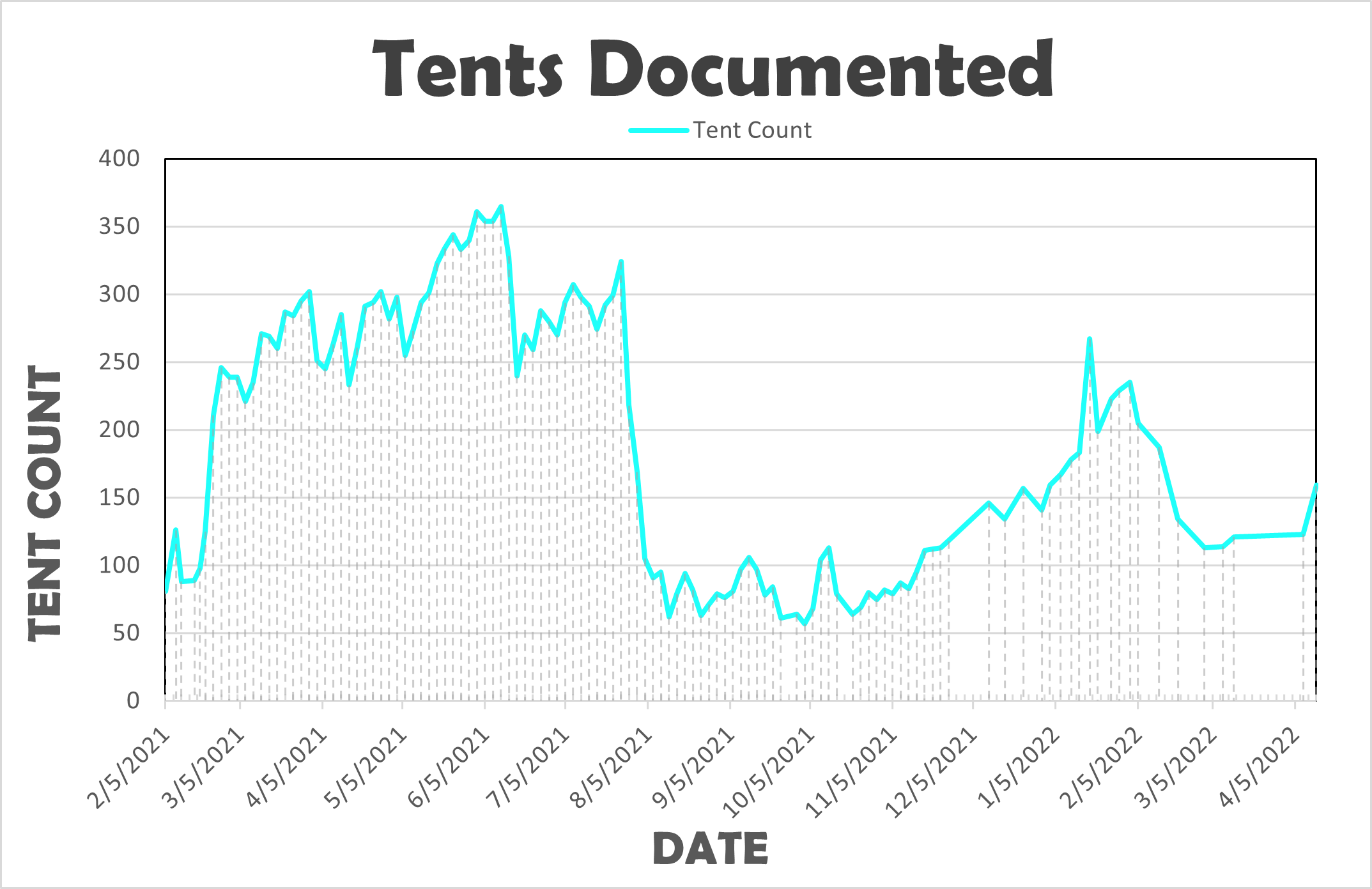 All tents within Salt Lake City from 2/5/2021 to 4/13/2022